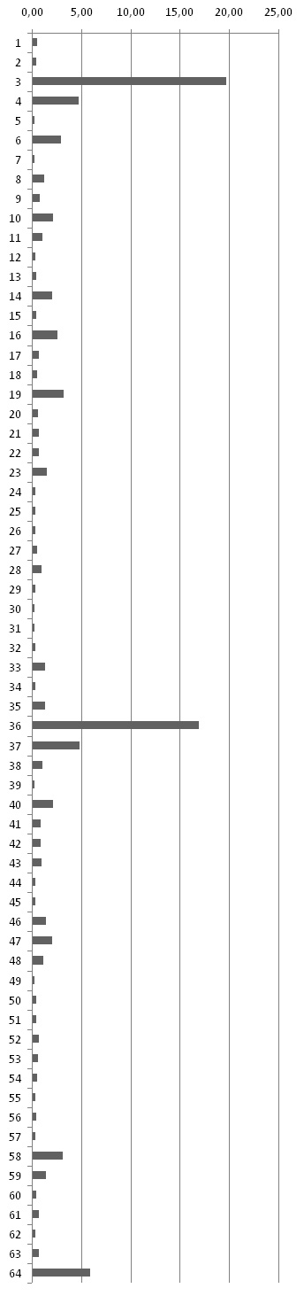 Profesiones. Datos a continuación.